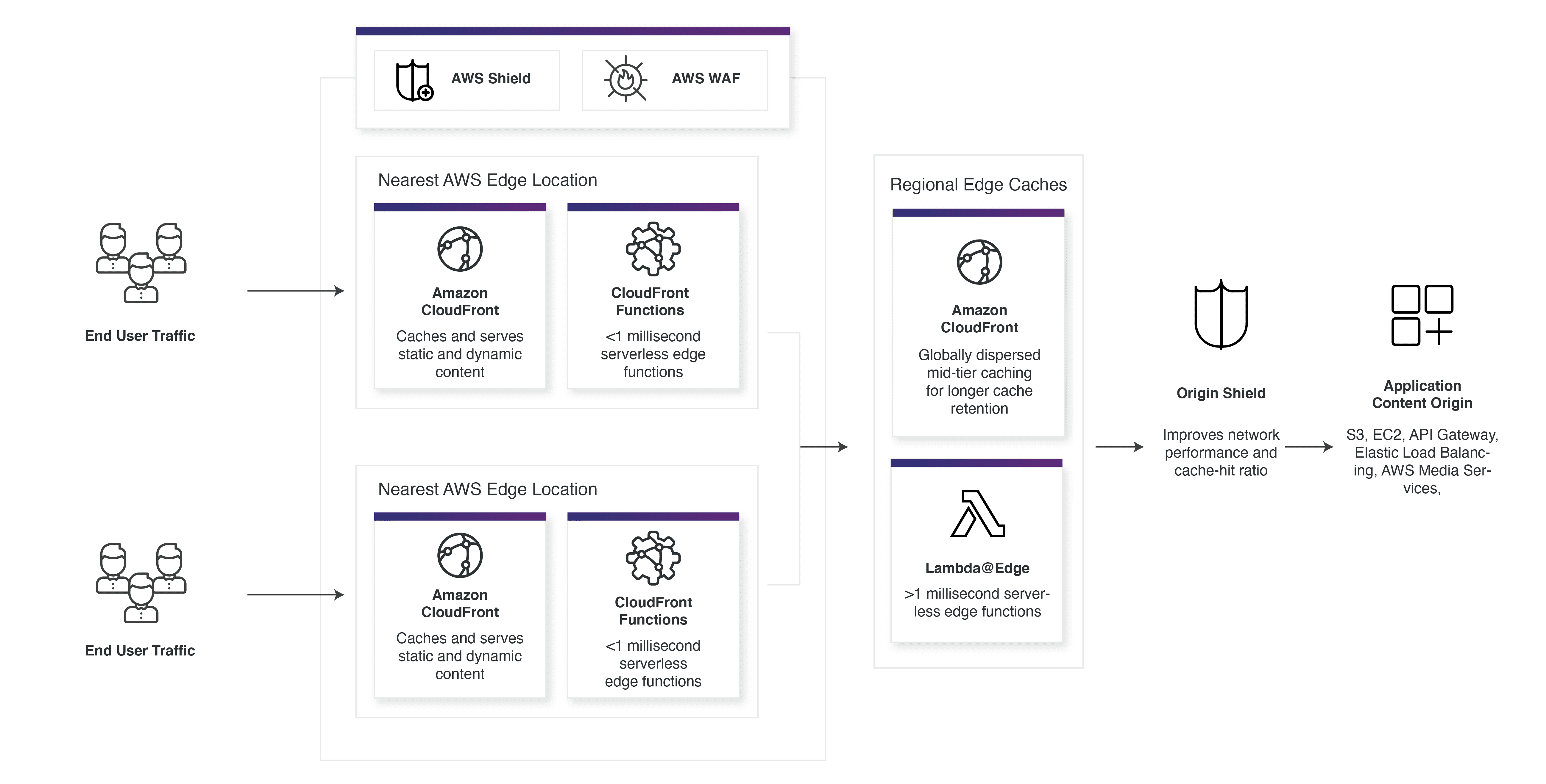 AWS內容交付網路CDN圖